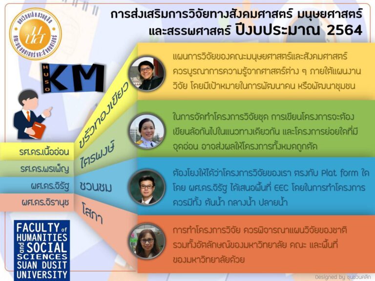 การส่งเสริมการวิจัยทางสังคมศาสตร์ มนุษยศาสตร์และสรรพศาสตร์ ปีงบประมาณ 2564